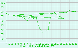Courbe de l'humidit relative pour Suolovuopmi Lulit