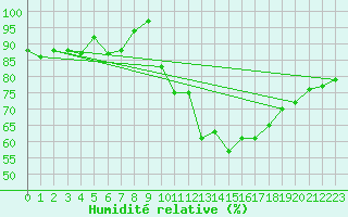 Courbe de l'humidit relative pour Carrion de Los Condes