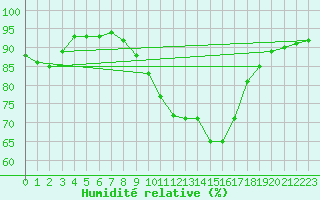 Courbe de l'humidit relative pour Mullingar