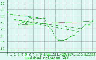 Courbe de l'humidit relative pour Saint-Dizier (52)