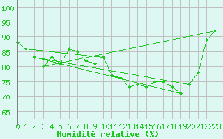 Courbe de l'humidit relative pour Bergen