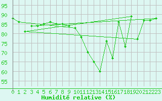 Courbe de l'humidit relative pour Le Havre - Octeville (76)