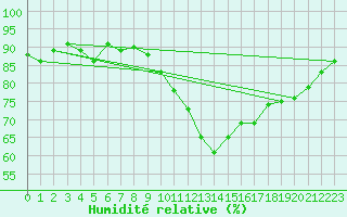 Courbe de l'humidit relative pour Lannion (22)