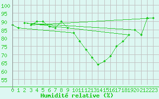 Courbe de l'humidit relative pour Giessen