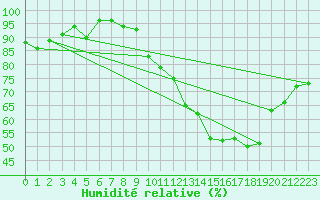 Courbe de l'humidit relative pour Reims-Prunay (51)