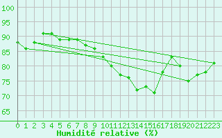 Courbe de l'humidit relative pour Donna Nook