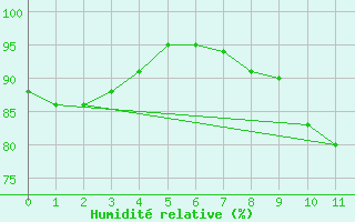 Courbe de l'humidit relative pour Cos (09)