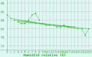 Courbe de l'humidit relative pour Sihcajavri