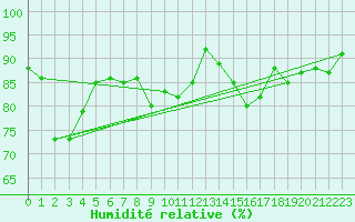 Courbe de l'humidit relative pour Lanvoc (29)