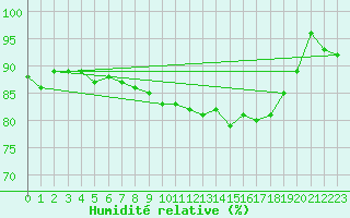Courbe de l'humidit relative pour Beaumont du Ventoux (Mont Serein - Accueil) (84)