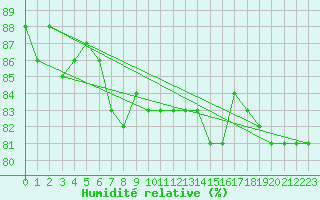 Courbe de l'humidit relative pour Ile Rousse (2B)