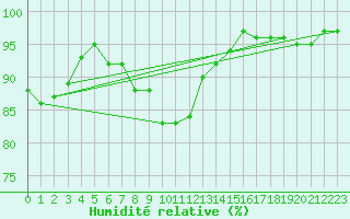 Courbe de l'humidit relative pour Loch Glascanoch