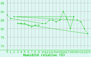 Courbe de l'humidit relative pour Porkalompolo