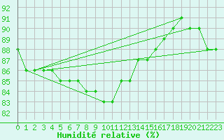 Courbe de l'humidit relative pour Kuemmersruck