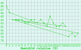 Courbe de l'humidit relative pour Lakatraesk