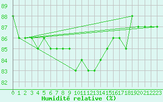 Courbe de l'humidit relative pour Hunge