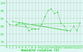 Courbe de l'humidit relative pour Lake Vyrnwy