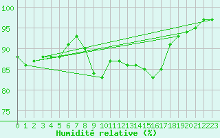 Courbe de l'humidit relative pour Westouter - Heuvelland (Be)