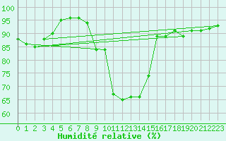 Courbe de l'humidit relative pour Schorndorf-Knoebling