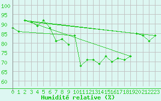 Courbe de l'humidit relative pour Elpersbuettel