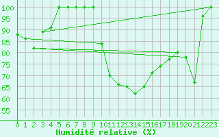 Courbe de l'humidit relative pour Grand Saint Bernard (Sw)