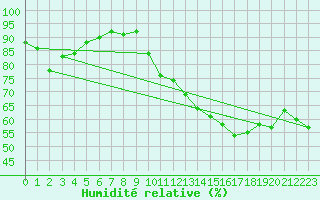 Courbe de l'humidit relative pour Mont-Saint-Vincent (71)