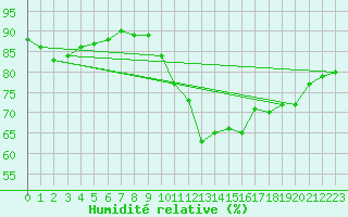 Courbe de l'humidit relative pour Trappes (78)