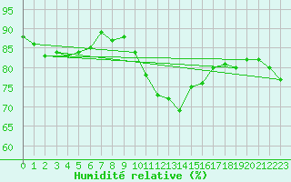 Courbe de l'humidit relative pour Mandailles-Saint-Julien (15)