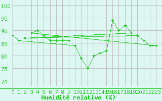 Courbe de l'humidit relative pour Grosseto