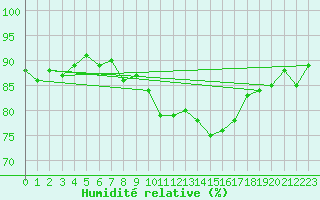 Courbe de l'humidit relative pour Saint-Brieuc (22)