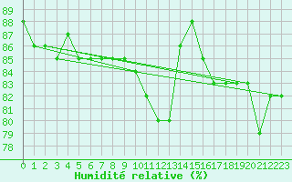 Courbe de l'humidit relative pour Gand (Be)