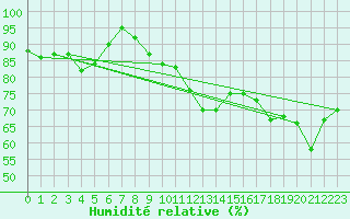 Courbe de l'humidit relative pour Cap Gris-Nez (62)