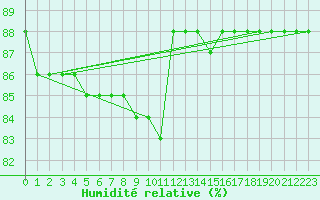 Courbe de l'humidit relative pour Hohrod (68)