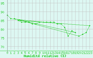 Courbe de l'humidit relative pour Virrat Aijanneva
