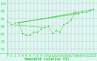 Courbe de l'humidit relative pour Roches Point