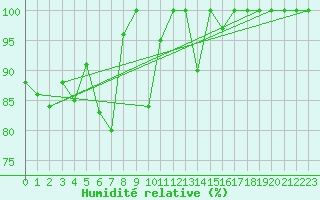 Courbe de l'humidit relative pour Cap Mele (It)