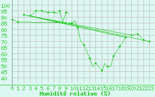 Courbe de l'humidit relative pour Casement Aerodrome
