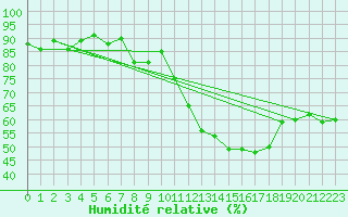 Courbe de l'humidit relative pour Pully-Lausanne (Sw)