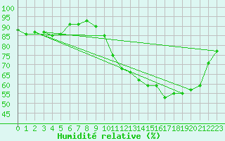 Courbe de l'humidit relative pour Le Mesnil-Esnard (76)