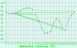 Courbe de l'humidit relative pour Woluwe-Saint-Pierre (Be)