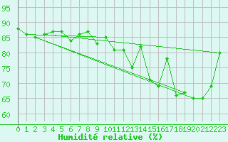 Courbe de l'humidit relative pour Nancy - Essey (54)