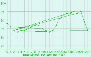 Courbe de l'humidit relative pour Hel