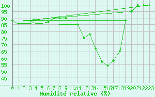 Courbe de l'humidit relative pour Torino / Bric Della Croce