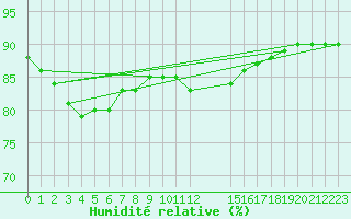 Courbe de l'humidit relative pour Montret (71)
