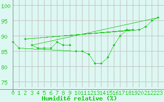Courbe de l'humidit relative pour Lesce