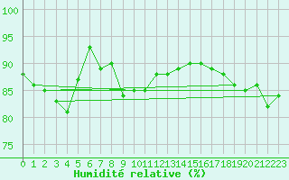 Courbe de l'humidit relative pour Lannion (22)
