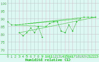 Courbe de l'humidit relative pour Laerdal-Tonjum