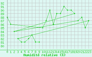 Courbe de l'humidit relative pour Koksijde (Be)