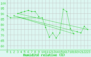 Courbe de l'humidit relative pour Munte (Be)