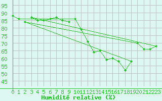 Courbe de l'humidit relative pour Metz (57)